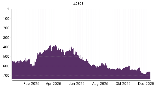BOTSI®-Advisor Hochstufung Zoetis von Rang 661 auf ...