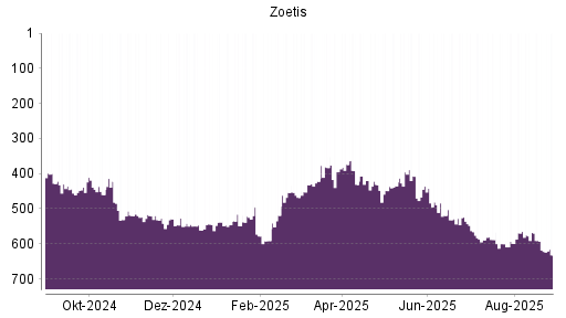 BOTSI®-Advisor Hochstufung Zoetis von Rang 189 auf Rang 170