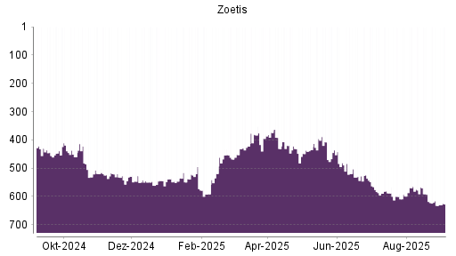 BOTSI®-Advisor Hochstufung Zoetis von Rang 632 auf Rang 627