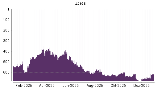BOTSI®-Advisor Hochstufung Zoetis von Rang 620 auf ...