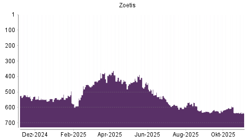 BOTSI®-Advisor Abstufung Zoetis von Rang 519 auf ...