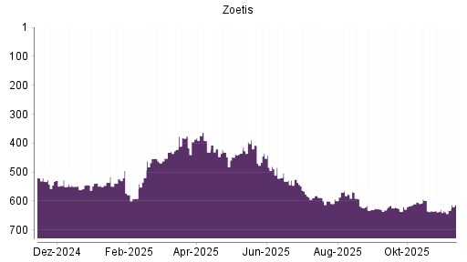 BOTSI®-Advisor Abstufung Zoetis von Rang 629 auf ...