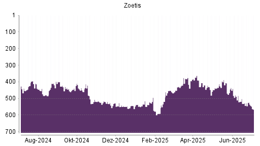 BOTSI®-Advisor Abstufung Zoetis von Rang 519 auf ...
