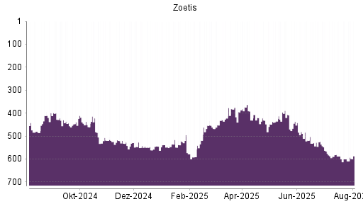 BOTSI®-Advisor Hochstufung Zoetis von Rang 395 auf ...