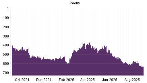 BOTSI®-Advisor Abstufung Zoetis von Rang 618 auf ...