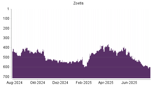 BOTSI®-Advisor Abstufung Zoetis von Rang 588 auf ...