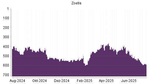 BOTSI®-Advisor Abstufung Zoetis von Rang 566 auf ...