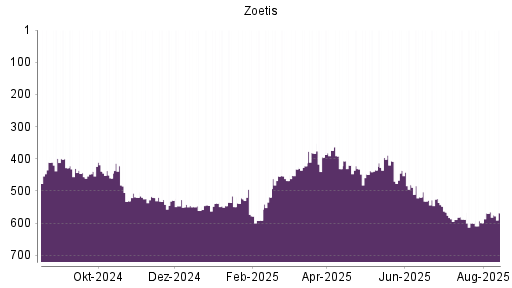 BOTSI®-Advisor Hochstufung Zoetis von Rang 531 auf ...