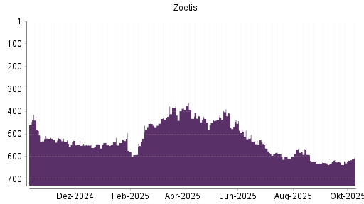 BOTSI®-Advisor Hochstufung Zoetis von Rang 617 auf ...