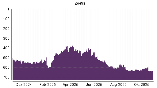 BOTSI®-Advisor Hochstufung Zoetis von Rang 635 auf ...