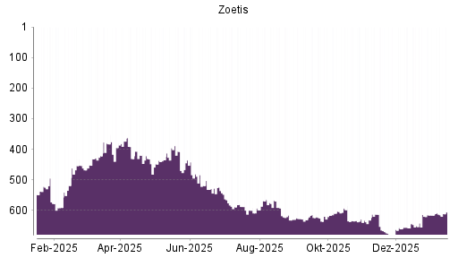 BOTSI®-Advisor Abstufung Zoetis von Rang 124 auf Rang 133