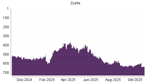 BOTSI®-Advisor Abstufung Zoetis von Rang 408 auf ...