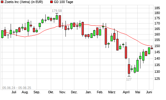Zoetis-Aktie unter 100-Tage-Linie