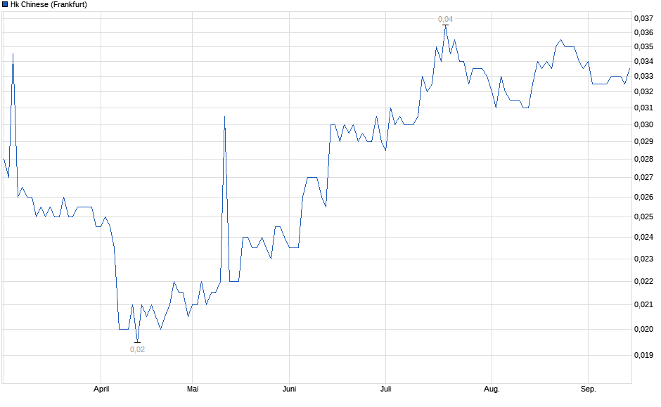 Chart