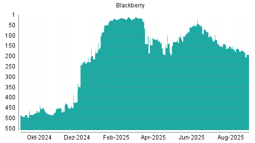 BOTSI®-Advisor Abstufung Blackberry von Rang 478 auf Rang 493