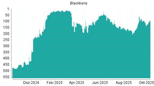 BOTSI®-Advisor Hochstufung Blackberry von Rang 156 auf ... BOTSI®-Advisor Hochstufung Blackberry von Rang 156 auf ...