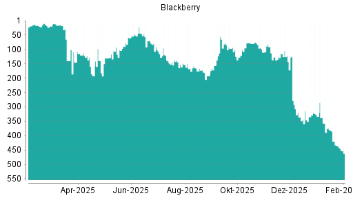 BOTSI®-Advisor Abstufung Blackberry von Rang 433 auf ...