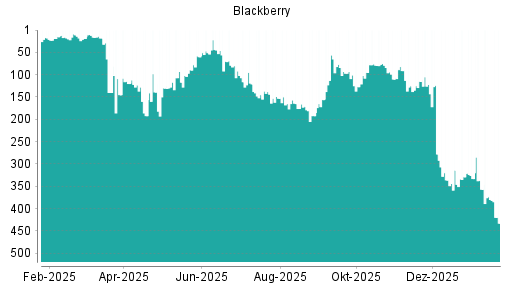 BOTSI®-Advisor Abstufung Blackberry von Rang 70 auf ...