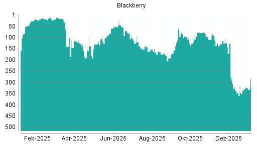 BOTSI®-Advisor Abstufung Blackberry von Rang 329 auf ...