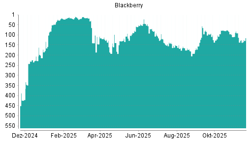 BOTSI®-Advisor Hochstufung Blackberry von Rang 125 auf ...