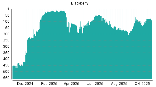 BOTSI®-Advisor Abstufung Blackberry von Rang 165 auf ...