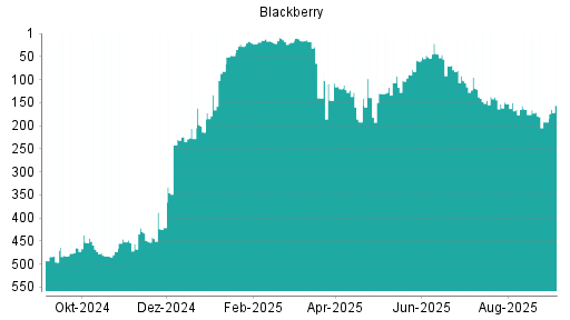 BOTSI®-Advisor Hochstufung Blackberry von Rang 192 auf Rang 156