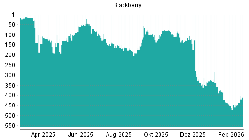 BOTSI®-Advisor Hochstufung Blackberry von Rang 51 auf ...