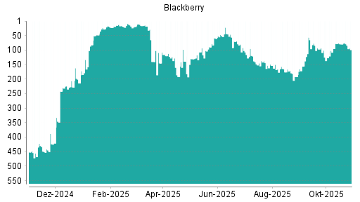 BOTSI®-Advisor Hochstufung Blackberry von Rang 465 auf ...