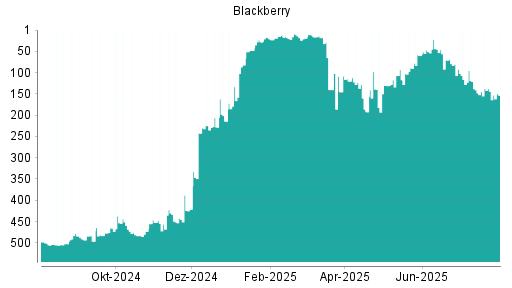 BOTSI®-Advisor Abstufung Blackberry von Rang 144 auf ...