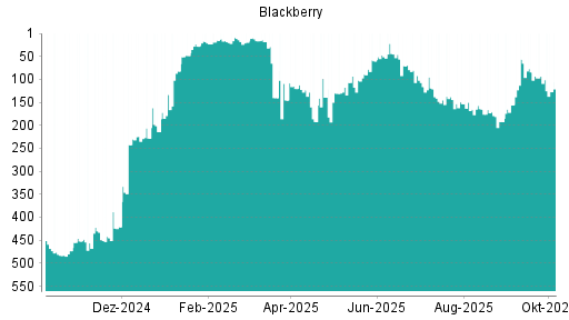 BOTSI®-Advisor Abstufung Blackberry von Rang 93 auf ...