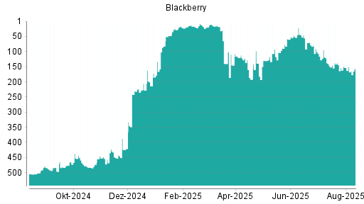 BOTSI®-Advisor Abstufung Blackberry von Rang 45 auf ...