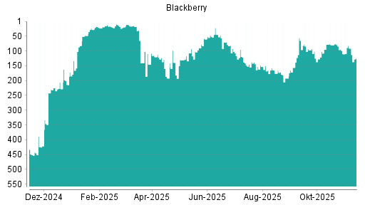 BOTSI®-Advisor Hochstufung Blackberry von Rang 110 auf ...