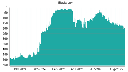 BOTSI®-Advisor Abstufung Blackberry von Rang 478 auf Rang 493