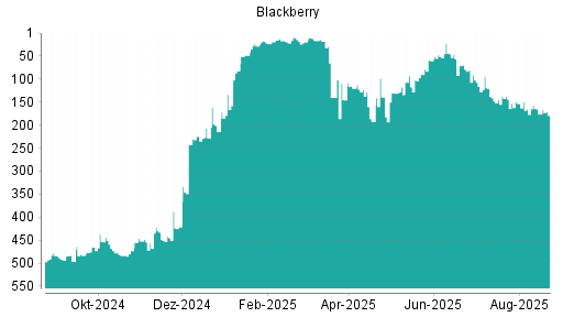 BOTSI®-Advisor belässt Blackberry weiter auf ...
