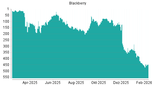 BOTSI®-Advisor Abstufung Blackberry von Rang 357 auf ...