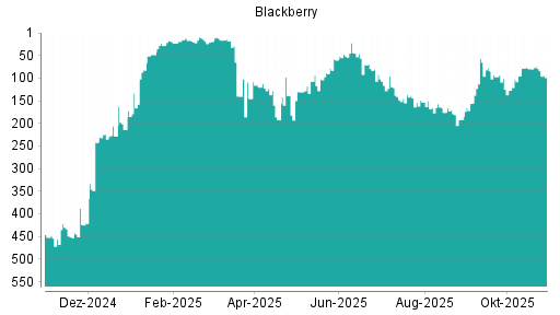 BOTSI®-Advisor Hochstufung Blackberry von Rang 473 auf ...