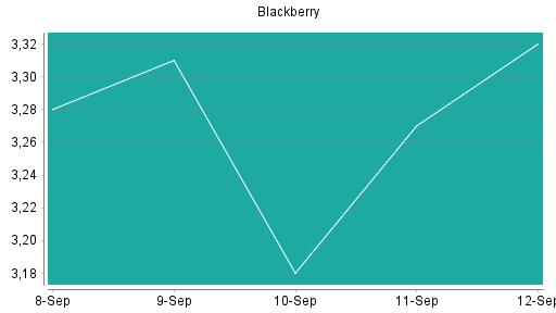 BOTSI®-Advisor Abstufung Blackberry von Rang 171 auf ...