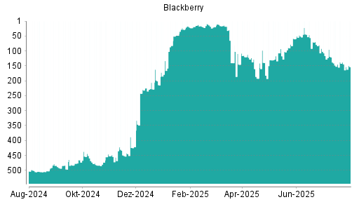 BOTSI®-Advisor Hochstufung Blackberry von Rang 145 auf ...