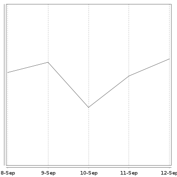 Langfristchart
