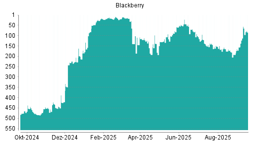 BOTSI®-Advisor Abstufung Blackberry von Rang 56 auf ...