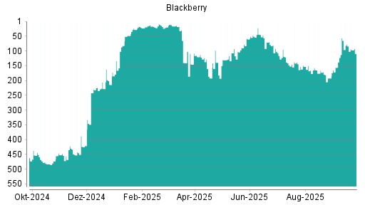 BOTSI®-Advisor Abstufung Blackberry von Rang 84 auf ...