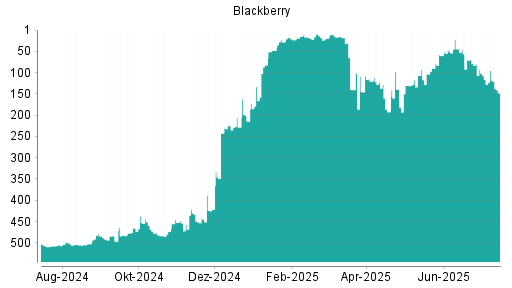 BOTSI®-Advisor Abstufung Blackberry von Rang 116 auf ...