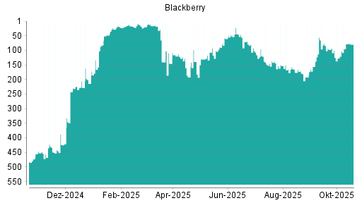 BOTSI®-Advisor Hochstufung Blackberry von Rang 127 auf ...