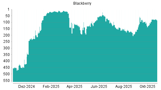 BOTSI®-Advisor belässt Blackberry weiter auf ...