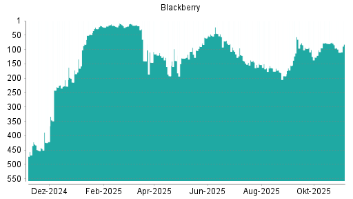 BOTSI®-Advisor Abstufung Blackberry von Rang 79 auf ...