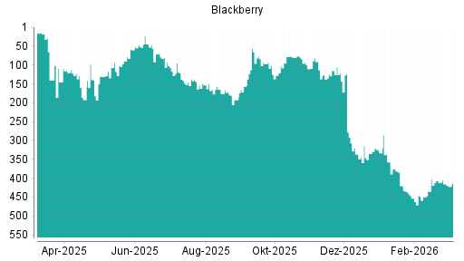 BOTSI®-Advisor Hochstufung Blackberry von Rang 89 auf ...