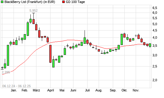 Blackberry-Aktie &uuml;ber 100-Tage-Linie