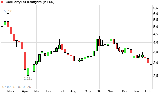 Blackberry-Aktie mit neuem 6-Monats-Tief