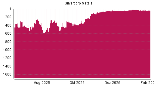 BOTSI®-Advisor Abstufung Silvercorp Metals von Rang 34 auf ...