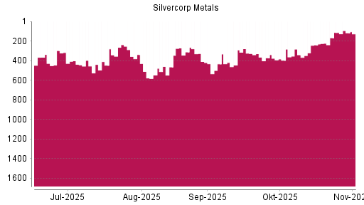 BOTSI®-Advisor Hochstufung Silvercorp Metals von Rang 168 auf ...